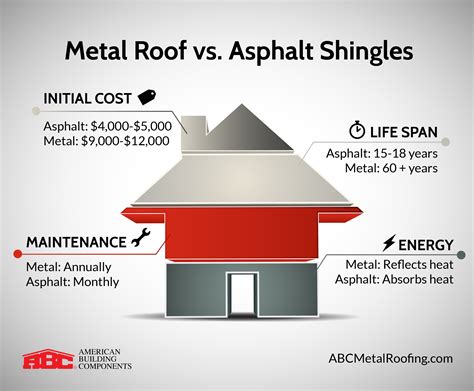 metal roofing for houses prices|cost of metal roofing vs asphalt shingles.